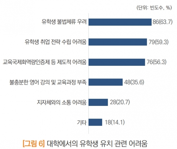 대학에서의 유학생 유치 관련 어려움 (단위: 빈도수, %) 유학생 불법체류 우려 86(63.7) 유학생 취업 전략 수립 어려움 79(59.3) 교육국제화역량인증제 등 제도적 어려움 76(56.3) 불충분한 영어 가의 및 교육과정 부족 48(35.6) 지자체와의 소통 어려움 28(20.7) 기타 18(14.1)