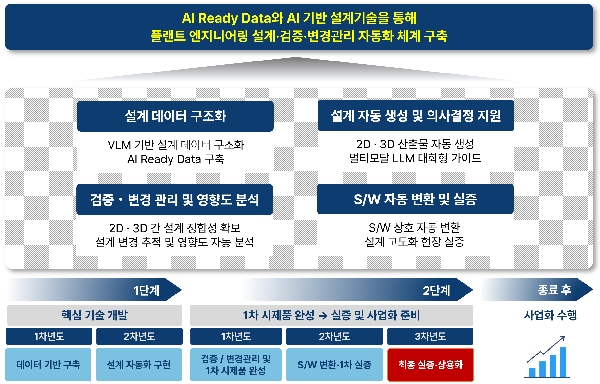 [산학협력단 인공지능연구소]한경국립대, AI로 플랜트 설계 자동화…62억 규모 국책과제 참여 대표이미지