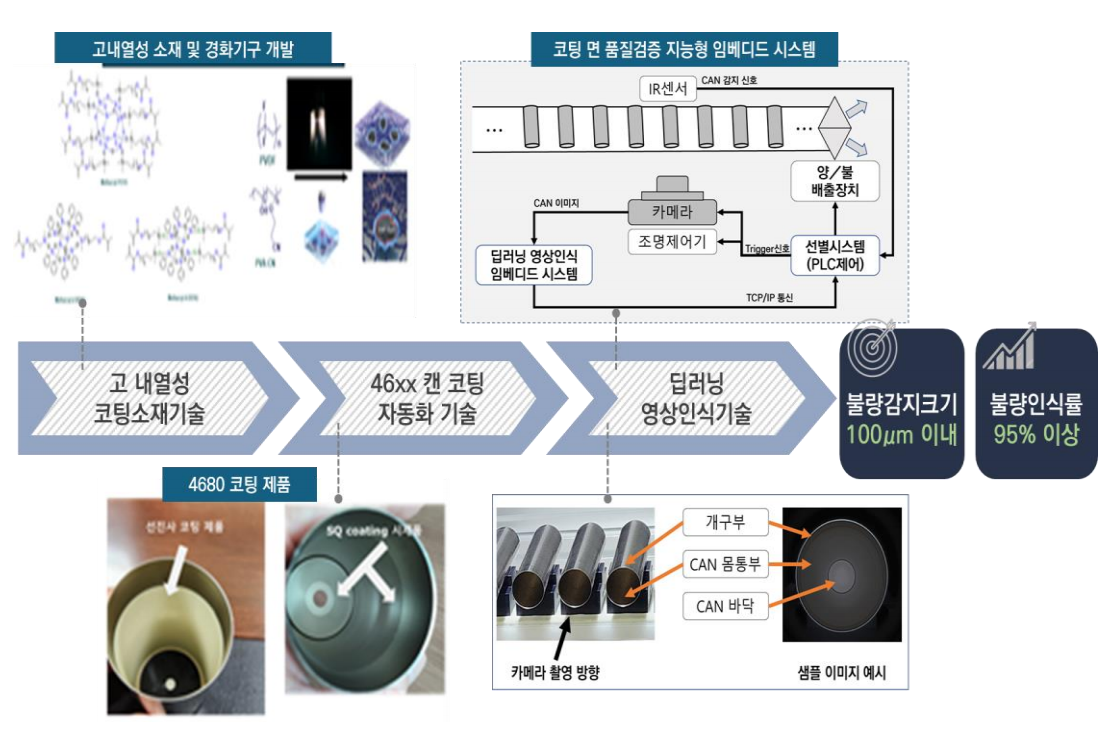 보도자료_고내열성_코팅_및_지능형_품질_검증_시스템_구성도